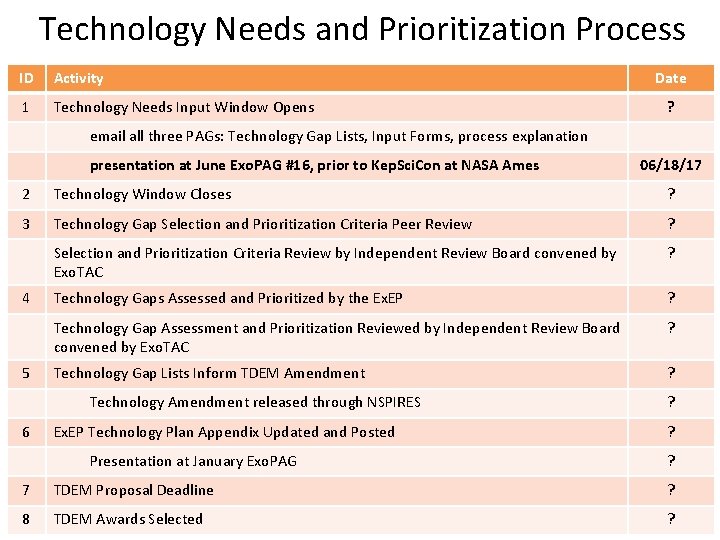 Technology Needs and Prioritization Process ID Activity 1 Technology Needs Input Window Opens Date