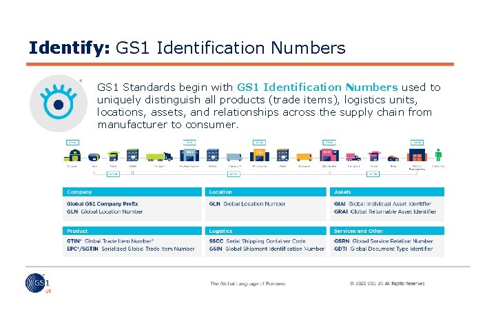 Identify: GS 1 Identification Numbers GS 1 Standards begin with GS 1 Identification Numbers