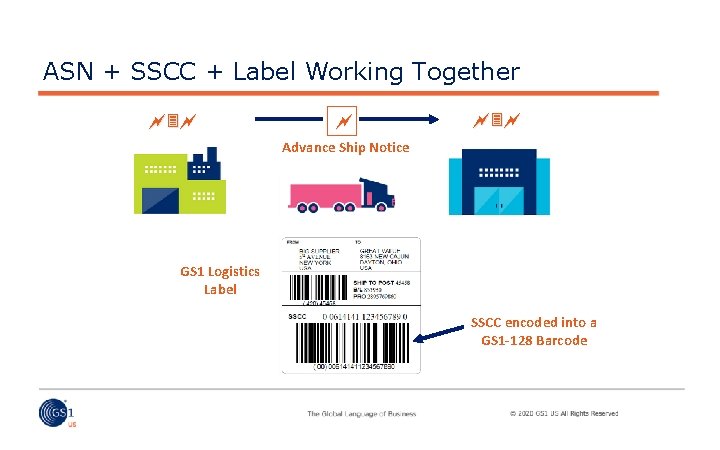 ASN + SSCC + Label Working Together Advance Ship Notice GS 1 Logistics Label