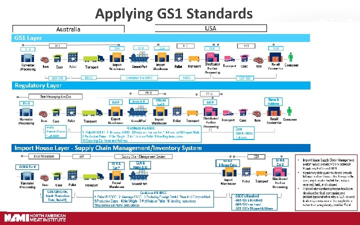 Applying GS 1 Standards 