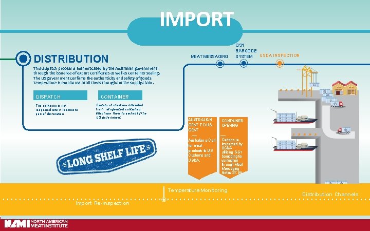 IMPORT DISTRIBUTION MEAT MESSAGING GS 1 BARCODE SYSTEM USDA INSPECTION This dispatch process is