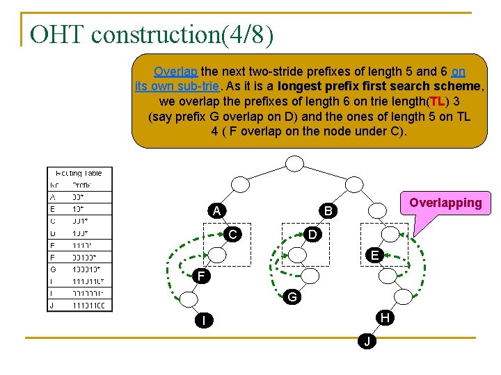 OHT construction(4/8) Overlap the next two-stride prefixes of length 5 and 6 on its