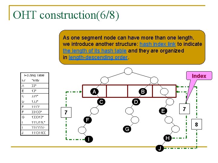 OHT construction(6/8) As one segment node can have more than one length, we introduce