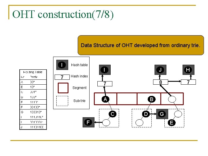 OHT construction(7/8) Data Structure of OHT developed from ordinary trie. I Hash table 7