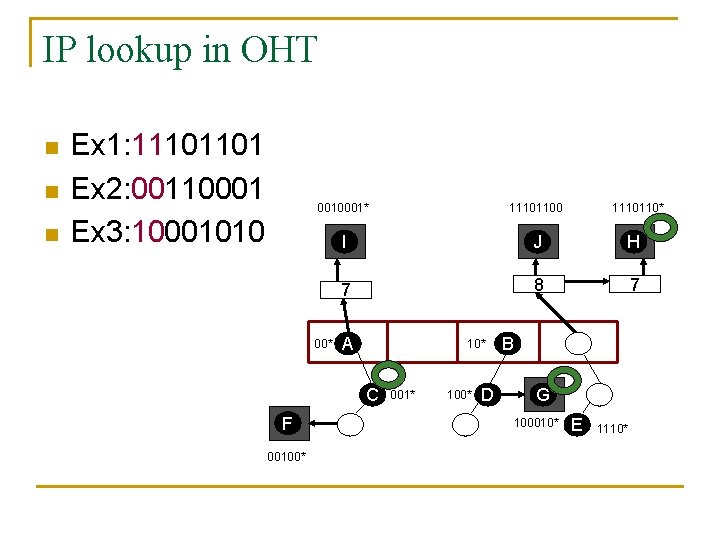 IP lookup in OHT n n n Ex 1: 11101101 Ex 2: 00110001 Ex