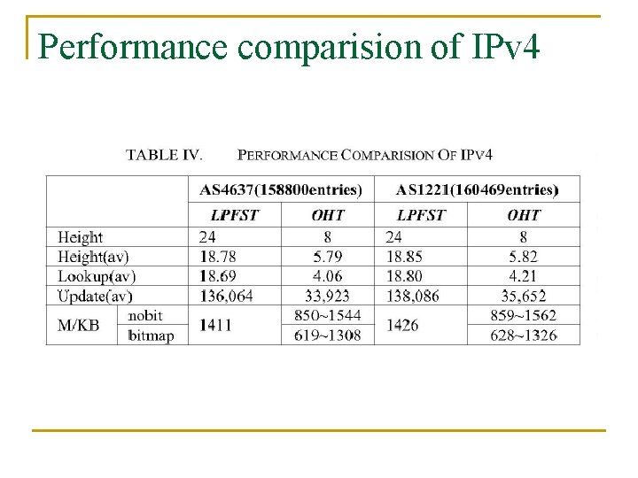 Performance comparision of IPv 4 