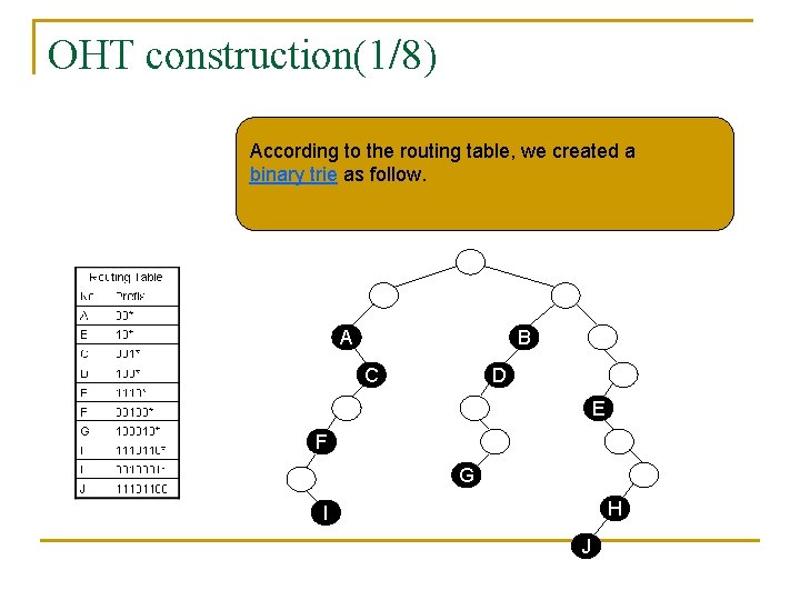 OHT construction(1/8) According to the routing table, we created a binary trie as follow.