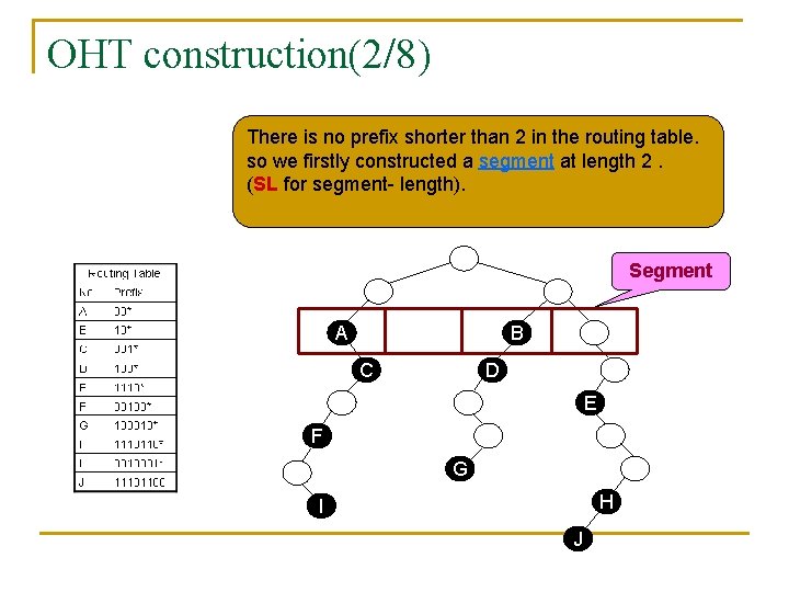 OHT construction(2/8) There is no prefix shorter than 2 in the routing table. so