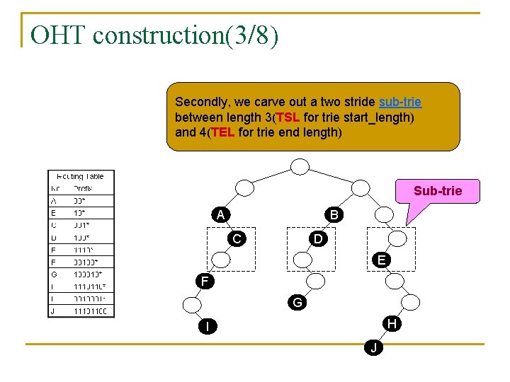 OHT construction(3/8) Secondly, we carve out a two stride sub-trie between length 3(TSL for