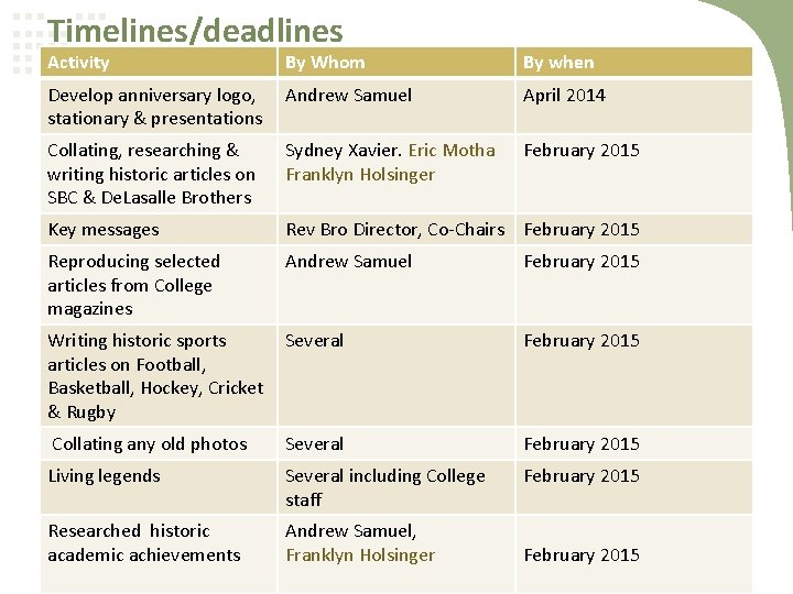 Timelines/deadlines Activity By Whom By when Develop anniversary logo, stationary & presentations Andrew Samuel