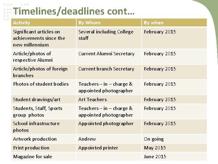 Timelines/deadlines cont… Activity By Whom By when Significant articles on achievements since the new