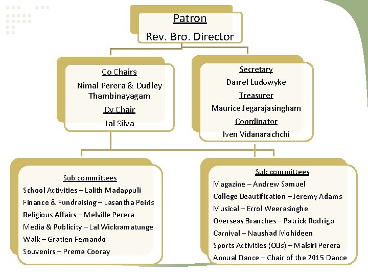 Patron Rev. Bro. Director Co Chairs Nimal Perera & Dudley Thambinayagam Dy Chair Lal