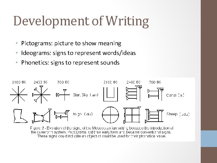 Development of Writing • Pictograms: picture to show meaning • Ideograms: signs to represent