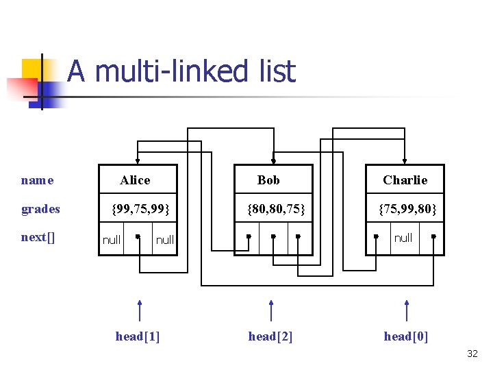 A multi-linked list name grades next[] Alice Bob {99, 75, 99} null {80, 75}