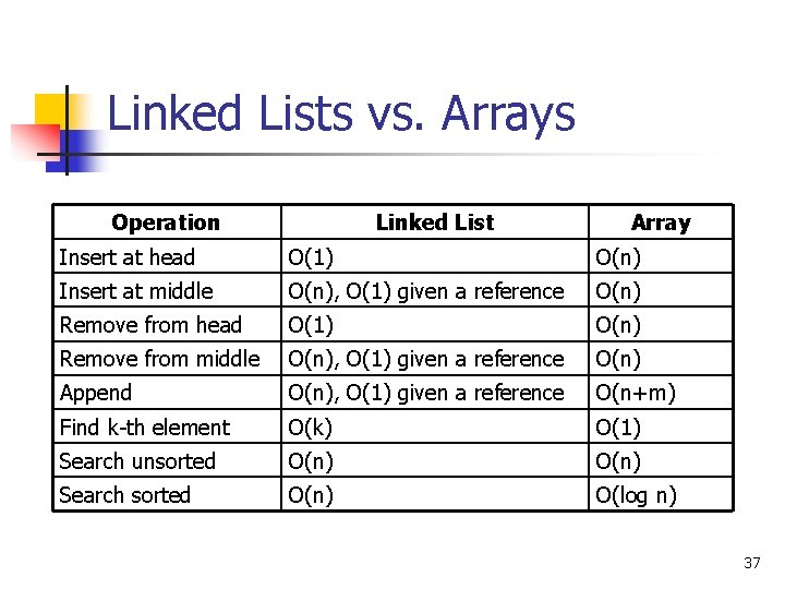 Linked Lists vs. Arrays Operation Linked List Array Insert at head O(1) O(n) Insert