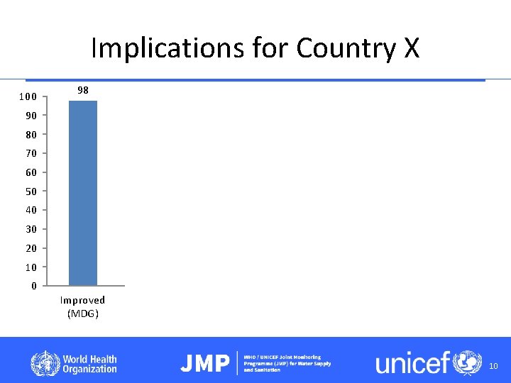 Implications for Country X 100 98 95 90 80 89 74 70 60 58