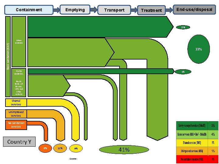 Emptying Containment Transport Treatment End-use/disposal Basic sanitation (BAP) 27% Offsite sanitation 33% Onsite sanitation: