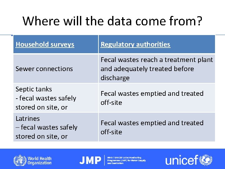Where will the data come from? Household surveys Regulatory authorities Sewer connections Fecal wastes