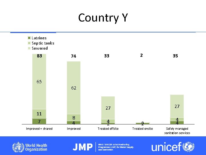Country Y Latrines Septic tanks Sewered 83 74 74 33 33 2 35 35