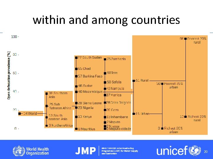 within and among countries 20 