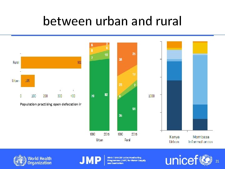 between urban and rural Population practising open defecation in urban and rural areas, 2012