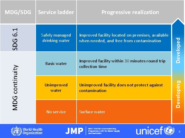 Safely managed drinking water Progressive realization Improved facility located on premises, available when needed,