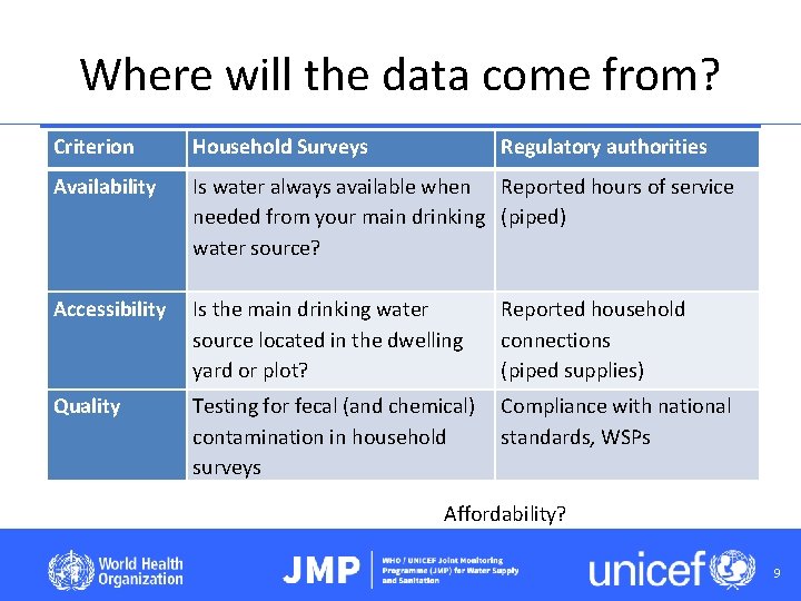 Where will the data come from? Criterion Household Surveys Regulatory authorities Availability Is water