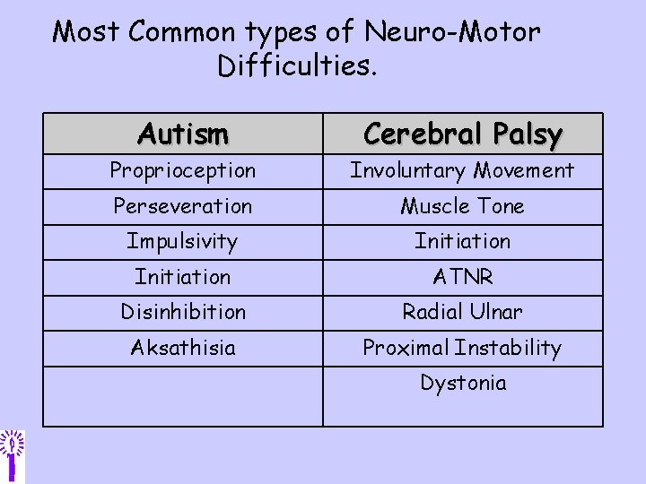 Most Common types of Neuro-Motor Difficulties. Autism Cerebral Palsy Proprioception Involuntary Movement Perseveration Muscle