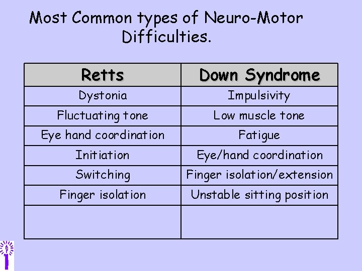 Most Common types of Neuro-Motor Difficulties. Retts Down Syndrome Dystonia Impulsivity Fluctuating tone Low