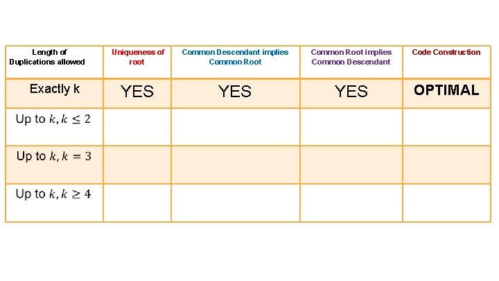 Length of Duplications allowed Exactly k Uniqueness of root YES Common Descendant implies Common Length of Duplications allowed Exactly k Uniqueness of root YES Common Descendant implies Common