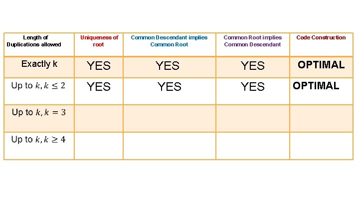Length of Duplications allowed Uniqueness of root Exactly k YES Common Descendant implies Common Length of Duplications allowed Uniqueness of root Exactly k YES Common Descendant implies Common