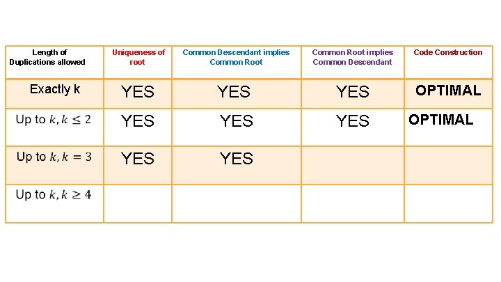 Length of Duplications allowed Uniqueness of root Exactly k Common Root implies Common Descendant Length of Duplications allowed Uniqueness of root Exactly k Common Root implies Common Descendant