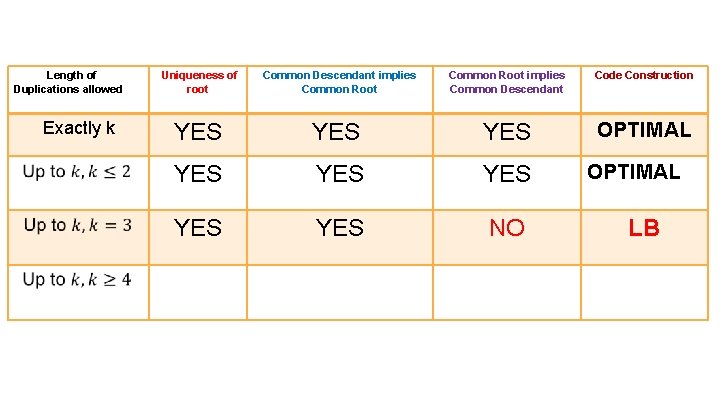 Length of Duplications allowed Uniqueness of root Exactly k Common Root implies Common Descendant Length of Duplications allowed Uniqueness of root Exactly k Common Root implies Common Descendant