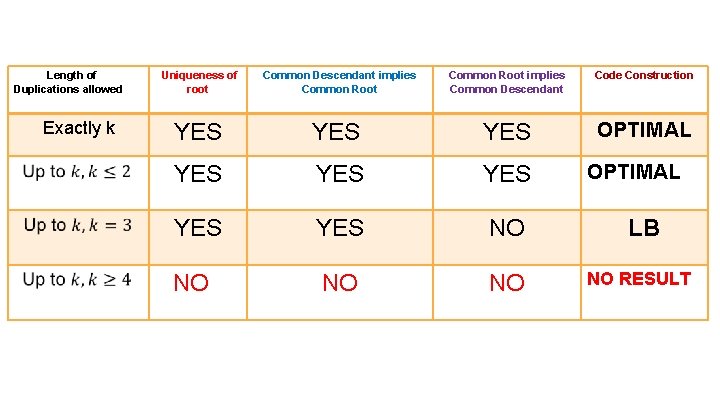 Length of Duplications allowed Uniqueness of root Common Root implies Common Descendant Code Construction Length of Duplications allowed Uniqueness of root Common Root implies Common Descendant Code Construction