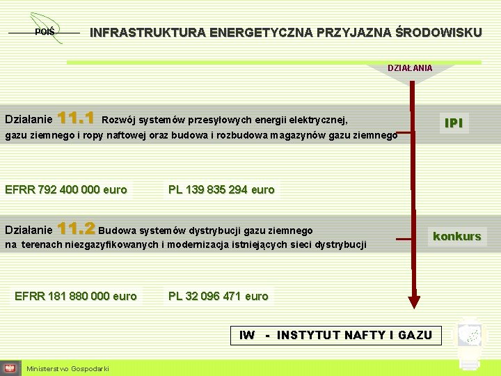 POIŚ INFRASTRUKTURA ENERGETYCZNA PRZYJAZNA ŚRODOWISKU DZIAŁANIA Działanie 11. 1 Rozwój systemów przesyłowych energii elektrycznej,