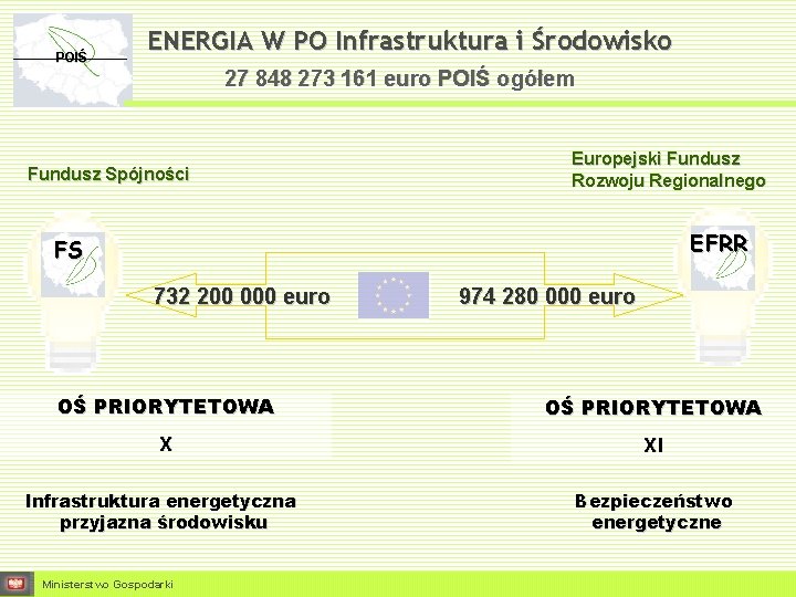 POIŚ ENERGIA W PO Infrastruktura i Środowisko 27 848 273 161 euro POIŚ ogółem