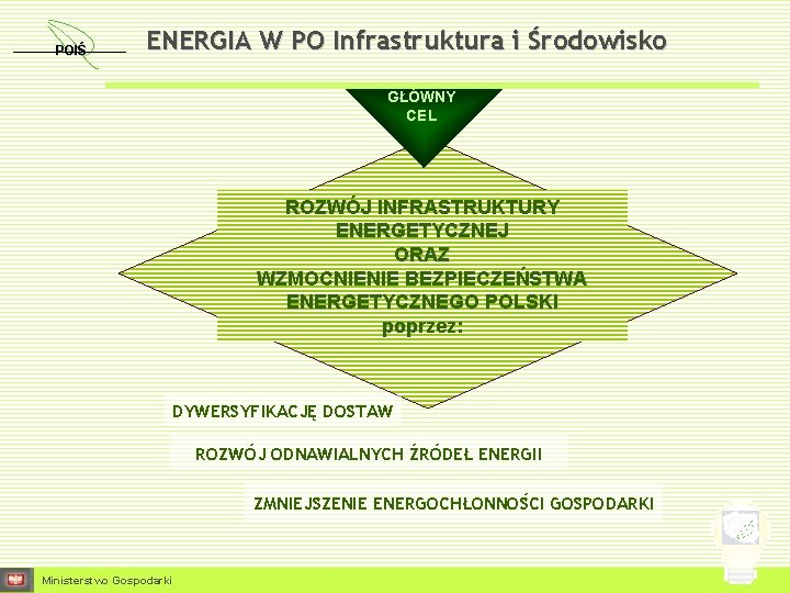 POIŚ ENERGIA W PO Infrastruktura i Środowisko GŁÓWNY CEL ROZWÓJ INFRASTRUKTURY ENERGETYCZNEJ ORAZ WZMOCNIENIE