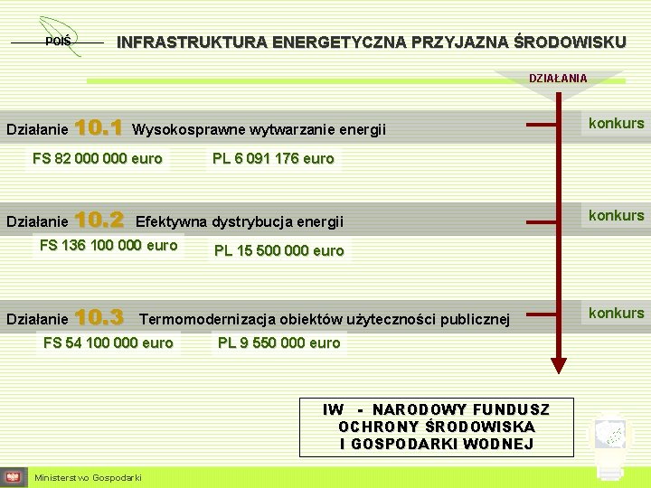 POIŚ INFRASTRUKTURA ENERGETYCZNA PRZYJAZNA ŚRODOWISKU DZIAŁANIA Działanie 10. 1 Wysokosprawne wytwarzanie energii FS 82