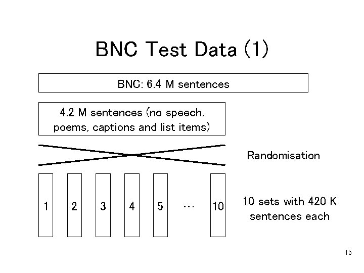 BNC Test Data (1) BNC: 6. 4 M sentences 4. 2 M sentences (no
