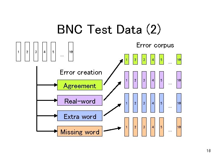 BNC Test Data (2) Error corpus 1 2 3 4 5 10 … Error