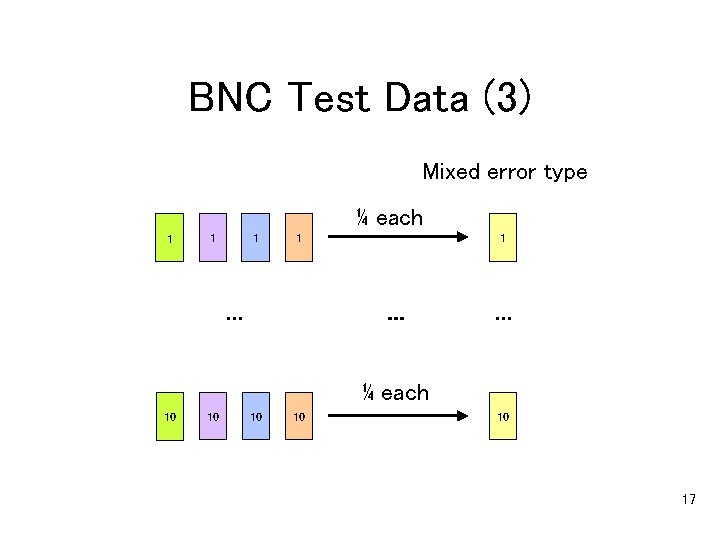 BNC Test Data (3) Mixed error type ¼ each 1 1 … 1 …