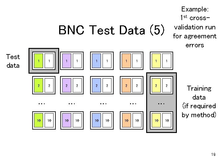 Example: 1 st crossvalidation run for agreement errors BNC Test Data (5) Test data