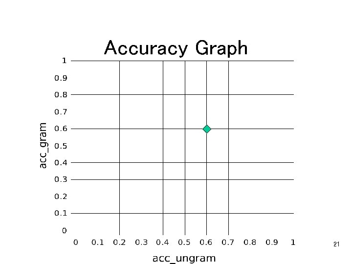 Accuracy Graph 21 