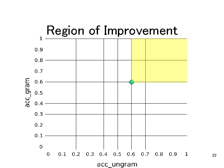 Region of Improvement 22 