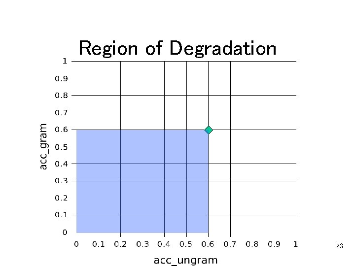 Region of Degradation 23 