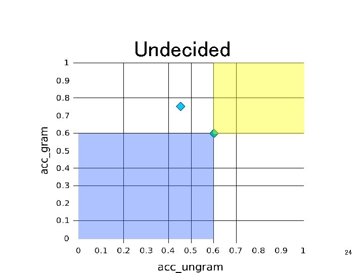 Undecided 24 