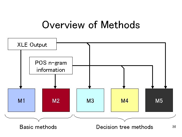 Overview of Methods XLE Output POS n-gram information M 1 M 2 Basic methods