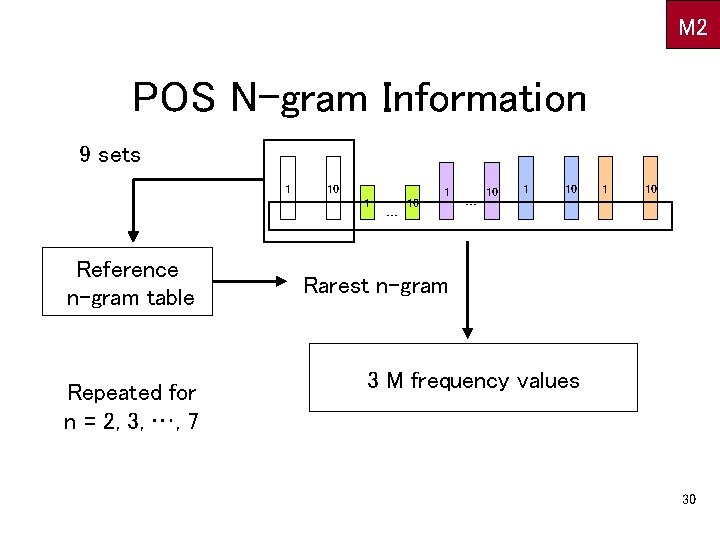 M 2 POS N-gram Information 9 sets 1 10 … 1 10 1 …