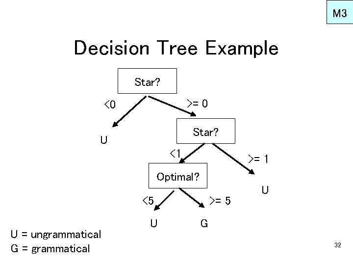 M 3 Decision Tree Example Star? >= 0 <0 Star? U <1 >= 1