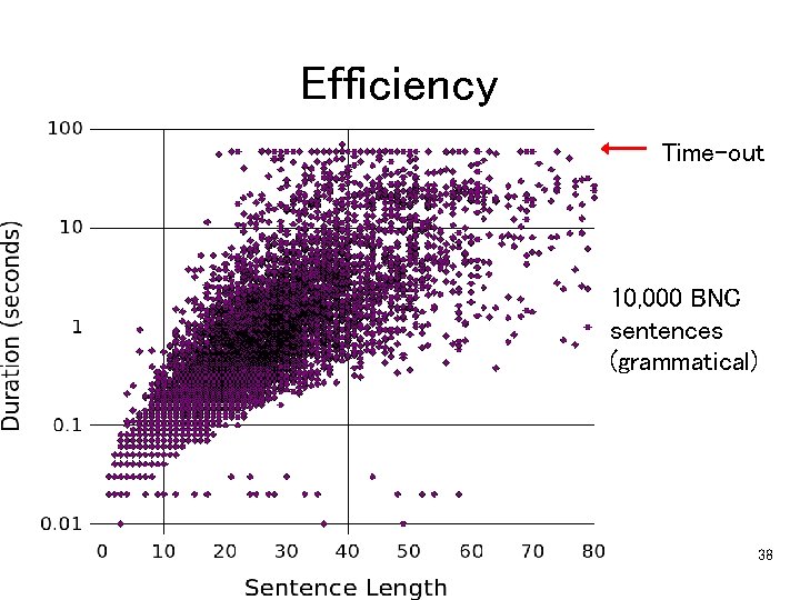 Efficiency Time-out 10, 000 BNC sentences (grammatical) 38 
